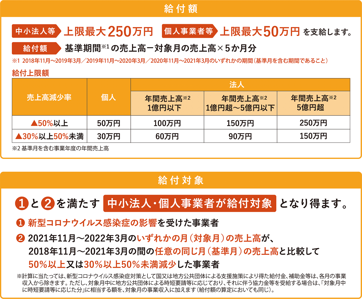 滋賀県長浜市の給付金申請　事業復活支援金給付額イメージ図