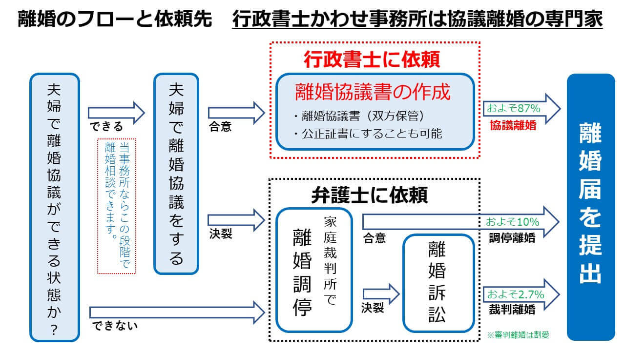 滋賀県長浜市の行政書士かわせ事務所　離婚のフローと依頼先の図